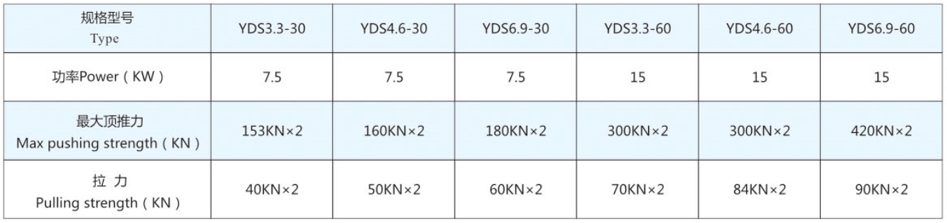 Hydraulic Pusher Machne Technical Data